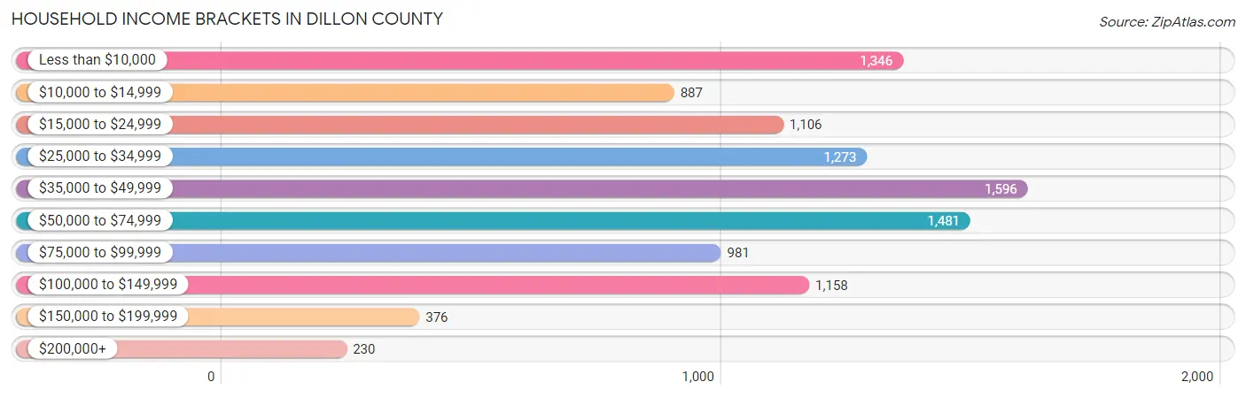 Household Income Brackets in Dillon County