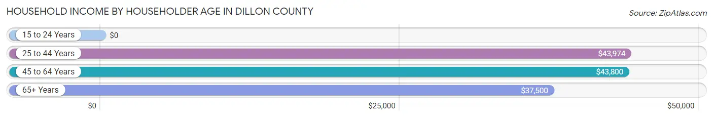 Household Income by Householder Age in Dillon County