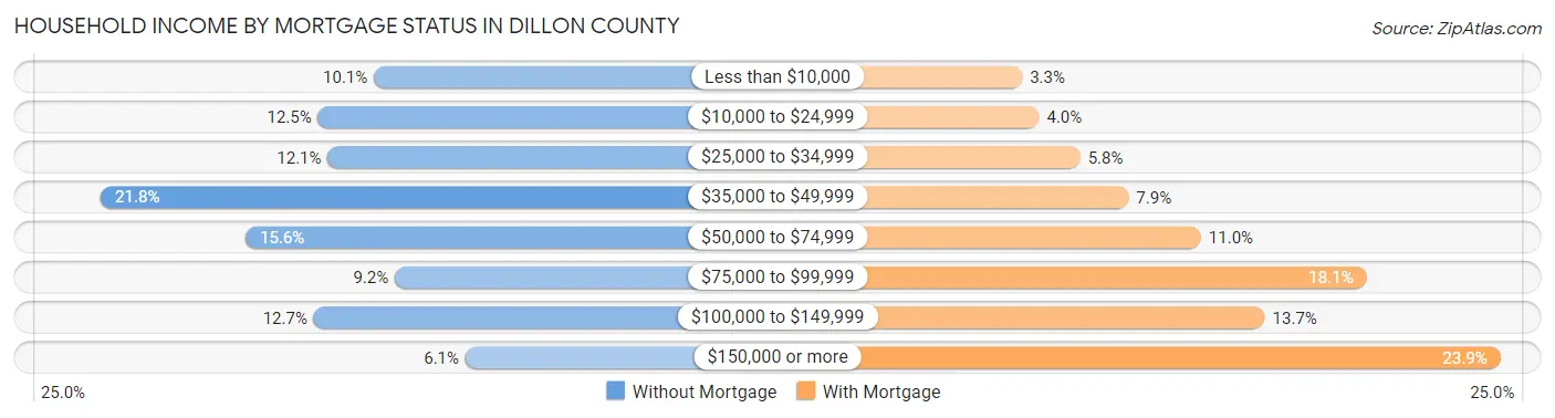 Household Income by Mortgage Status in Dillon County