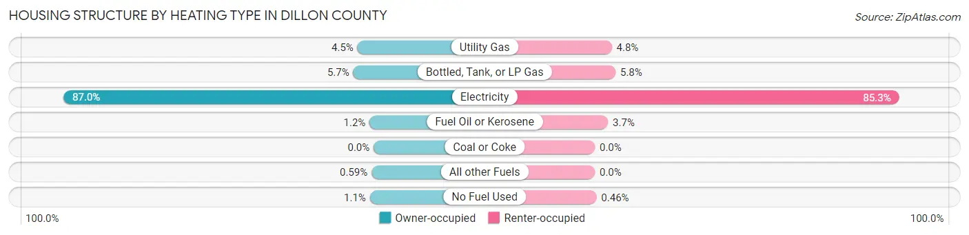 Housing Structure by Heating Type in Dillon County