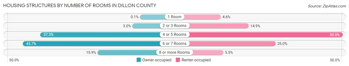 Housing Structures by Number of Rooms in Dillon County