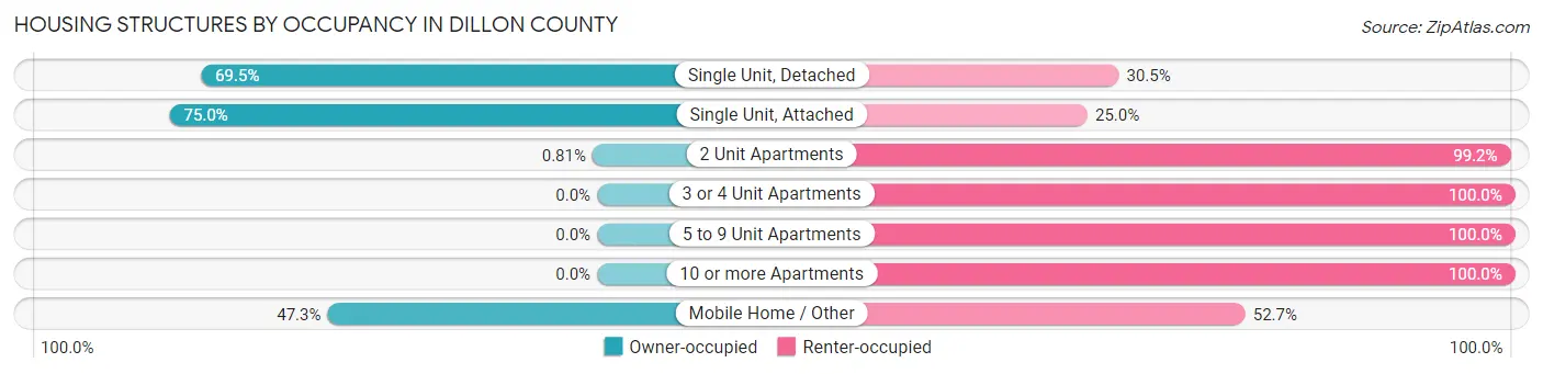 Housing Structures by Occupancy in Dillon County