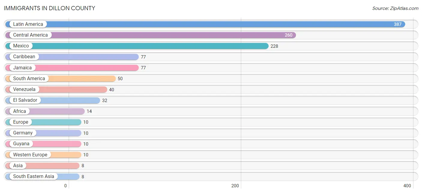 Immigrants in Dillon County