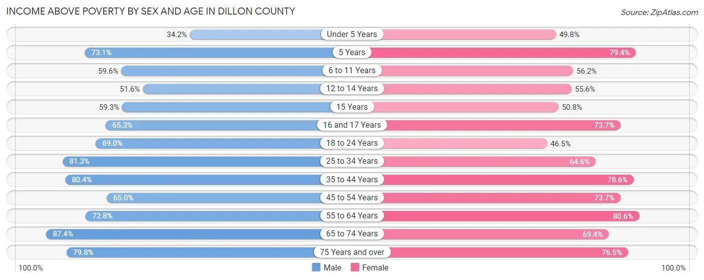 Income Above Poverty by Sex and Age in Dillon County