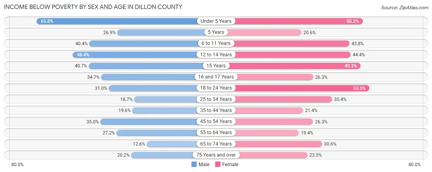 Income Below Poverty by Sex and Age in Dillon County