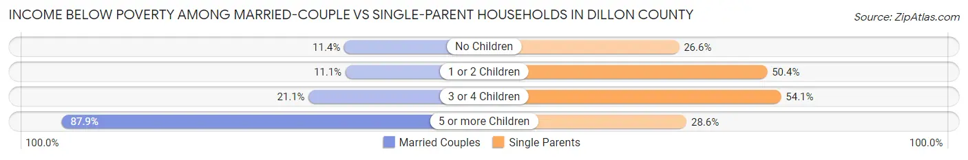 Income Below Poverty Among Married-Couple vs Single-Parent Households in Dillon County