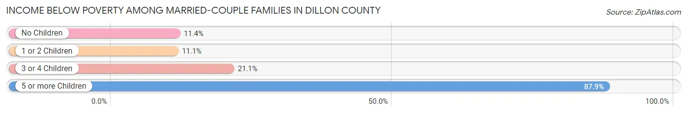 Income Below Poverty Among Married-Couple Families in Dillon County