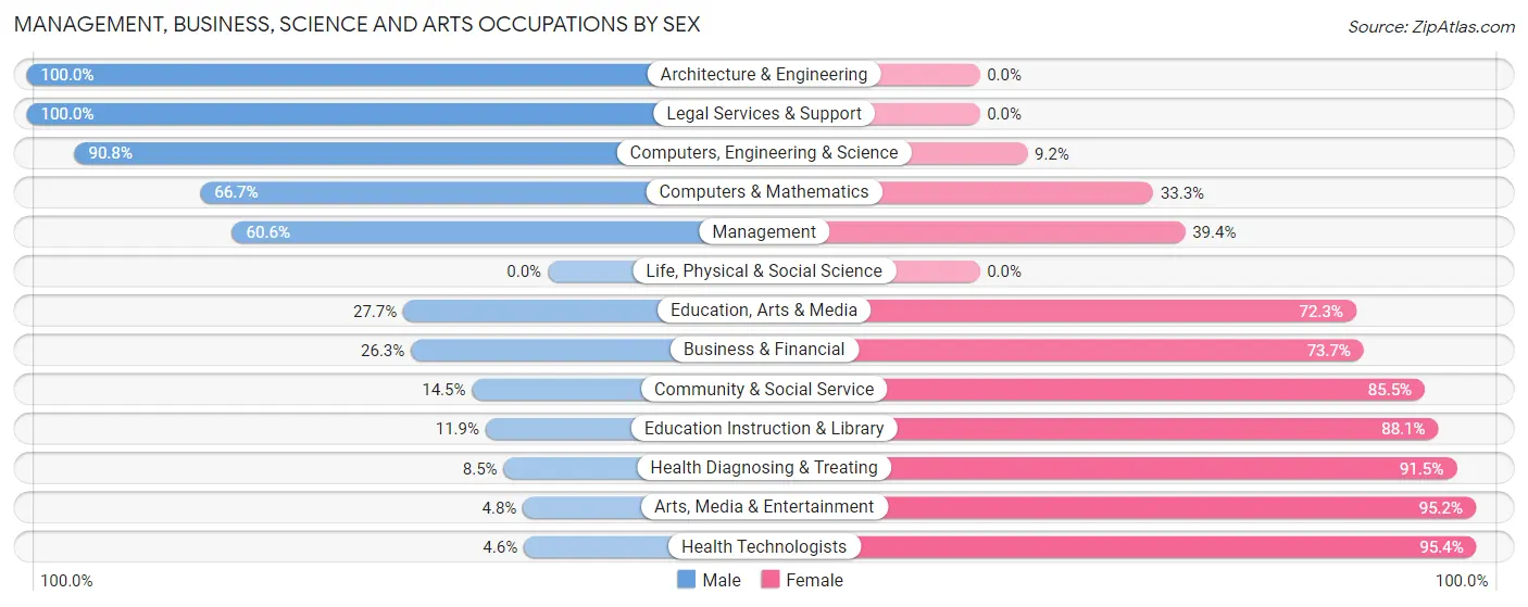 Management, Business, Science and Arts Occupations by Sex in Dillon County