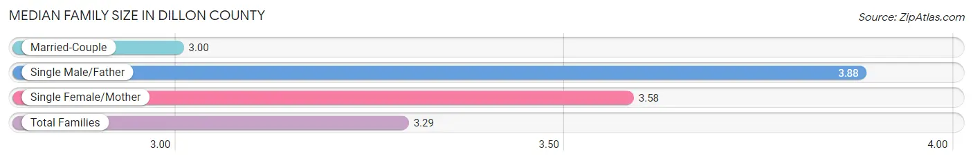 Median Family Size in Dillon County