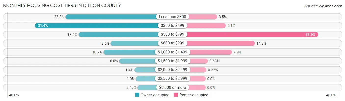 Monthly Housing Cost Tiers in Dillon County