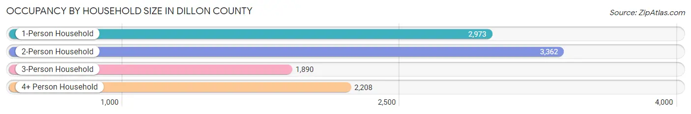 Occupancy by Household Size in Dillon County