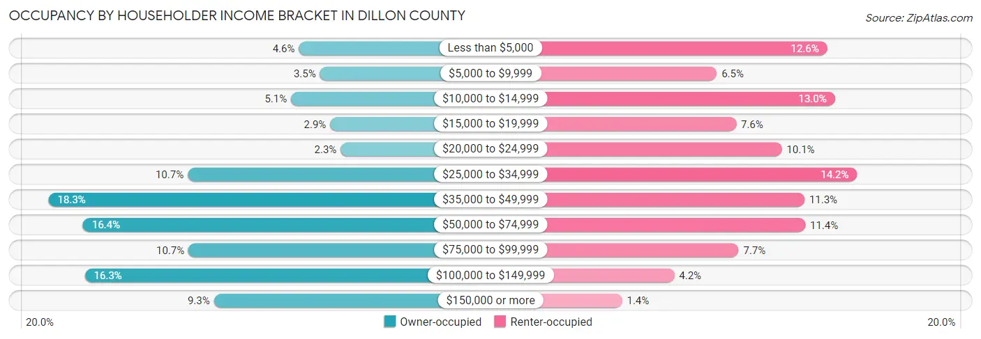 Occupancy by Householder Income Bracket in Dillon County