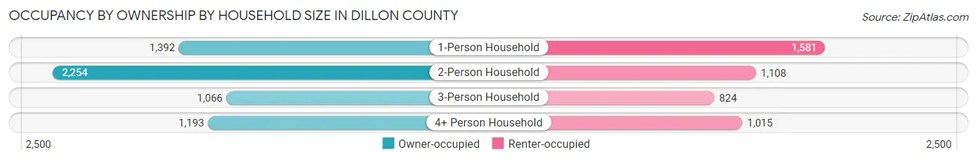 Occupancy by Ownership by Household Size in Dillon County