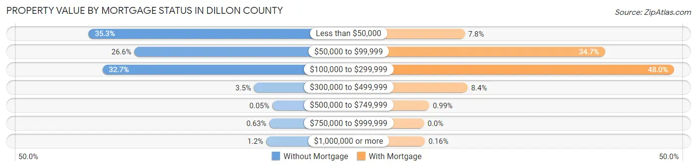 Property Value by Mortgage Status in Dillon County