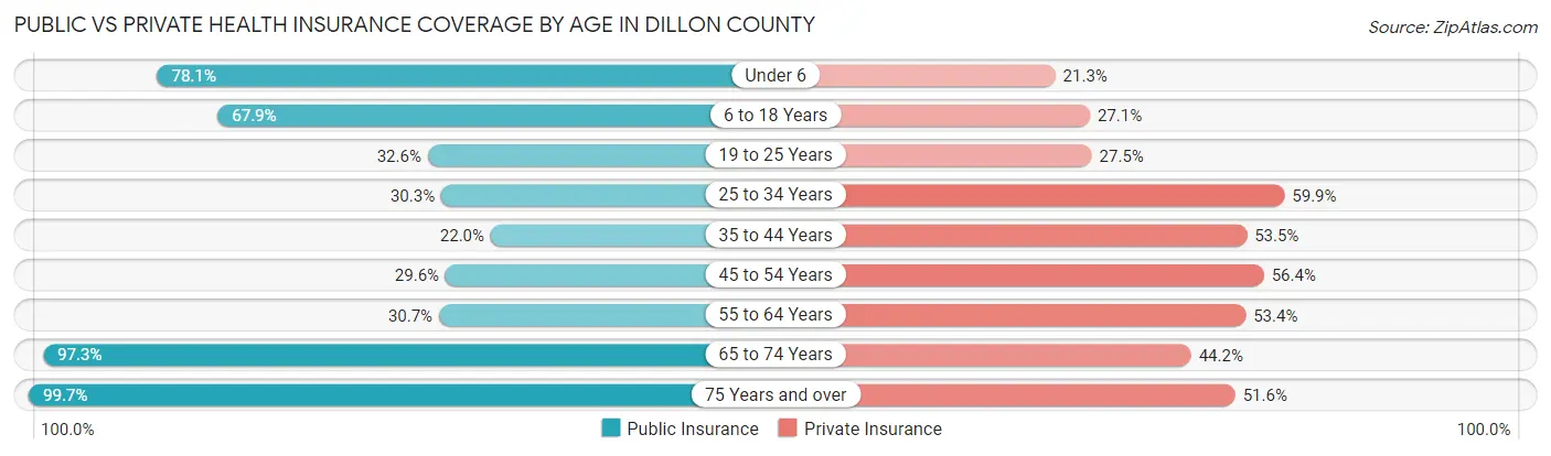 Public vs Private Health Insurance Coverage by Age in Dillon County