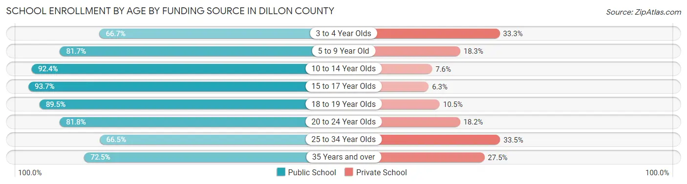 School Enrollment by Age by Funding Source in Dillon County