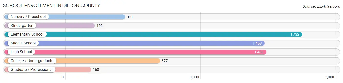 School Enrollment in Dillon County