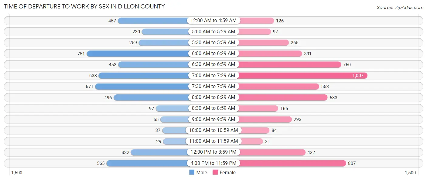 Time of Departure to Work by Sex in Dillon County