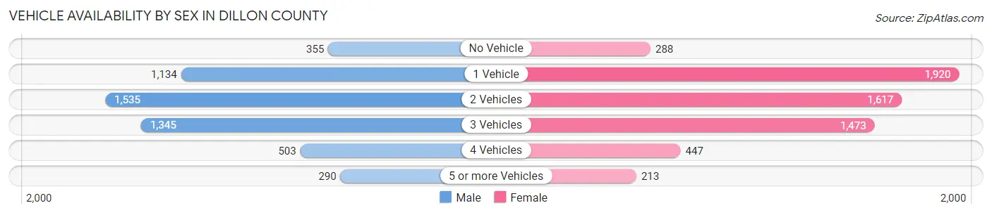 Vehicle Availability by Sex in Dillon County