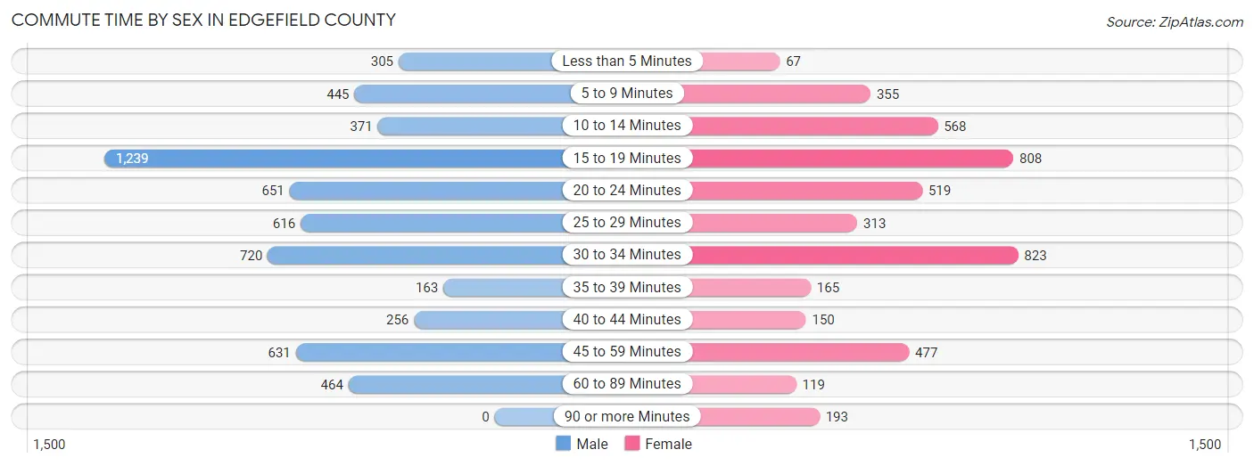 Commute Time by Sex in Edgefield County