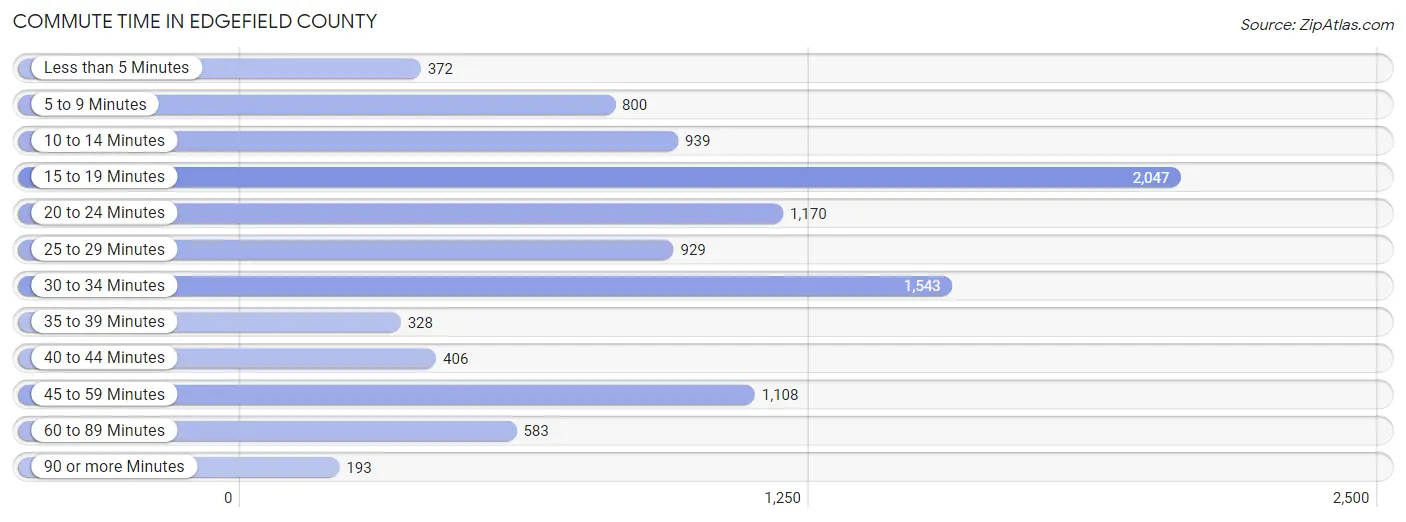 Commute Time in Edgefield County