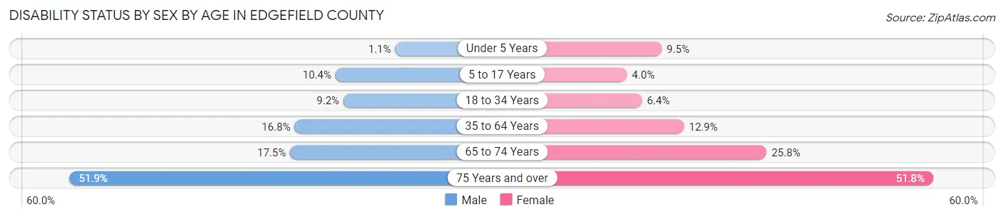Disability Status by Sex by Age in Edgefield County
