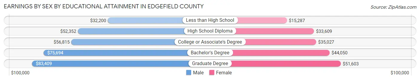 Earnings by Sex by Educational Attainment in Edgefield County