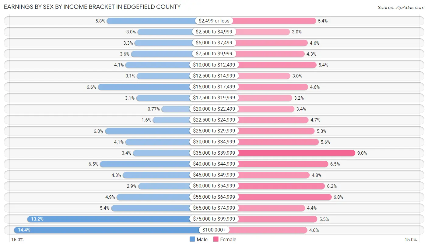 Earnings by Sex by Income Bracket in Edgefield County