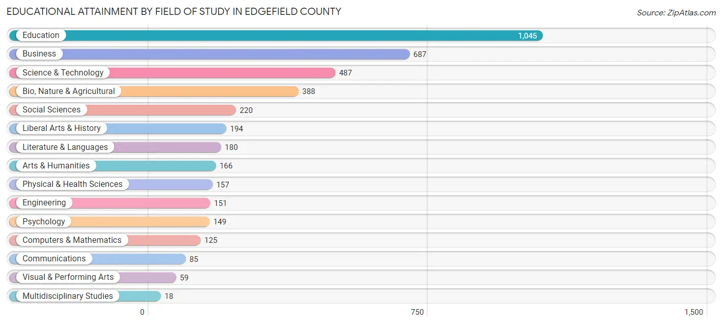 Educational Attainment by Field of Study in Edgefield County