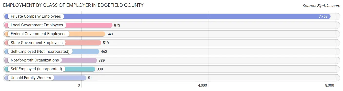 Employment by Class of Employer in Edgefield County