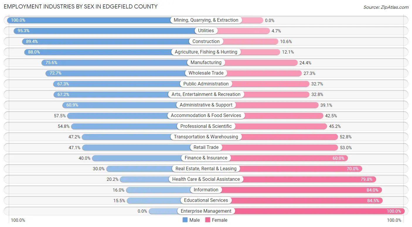 Employment Industries by Sex in Edgefield County