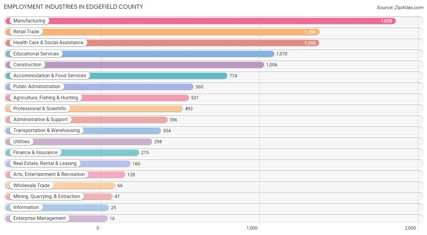 Employment Industries in Edgefield County