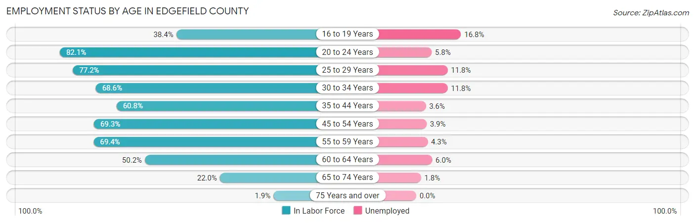 Employment Status by Age in Edgefield County