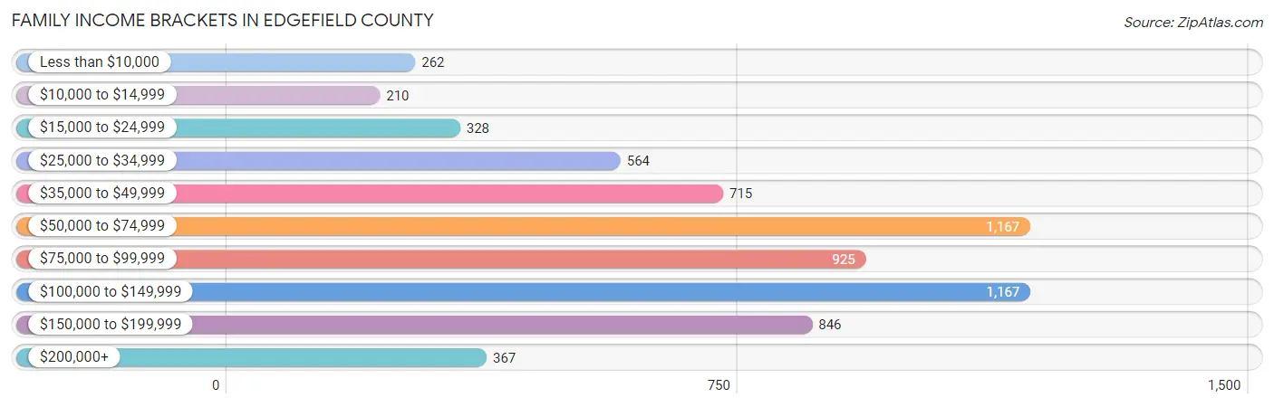 Family Income Brackets in Edgefield County