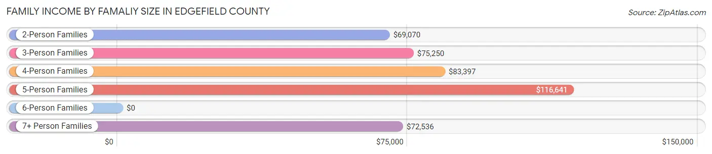 Family Income by Famaliy Size in Edgefield County