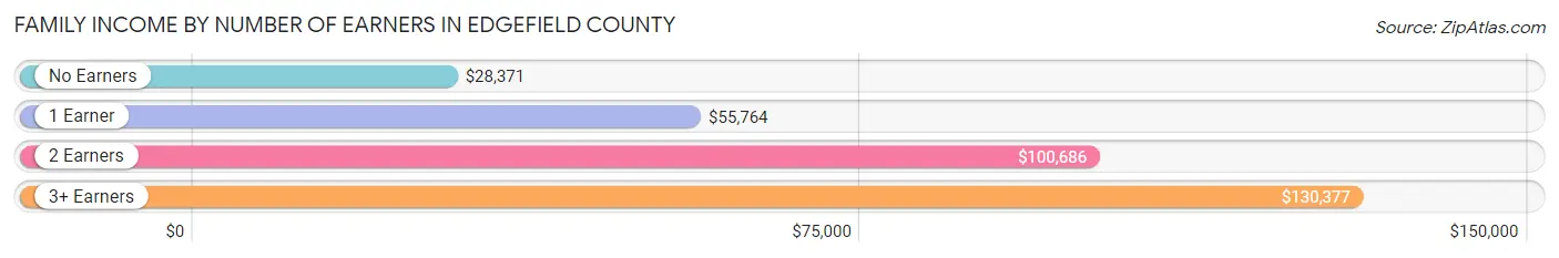 Family Income by Number of Earners in Edgefield County