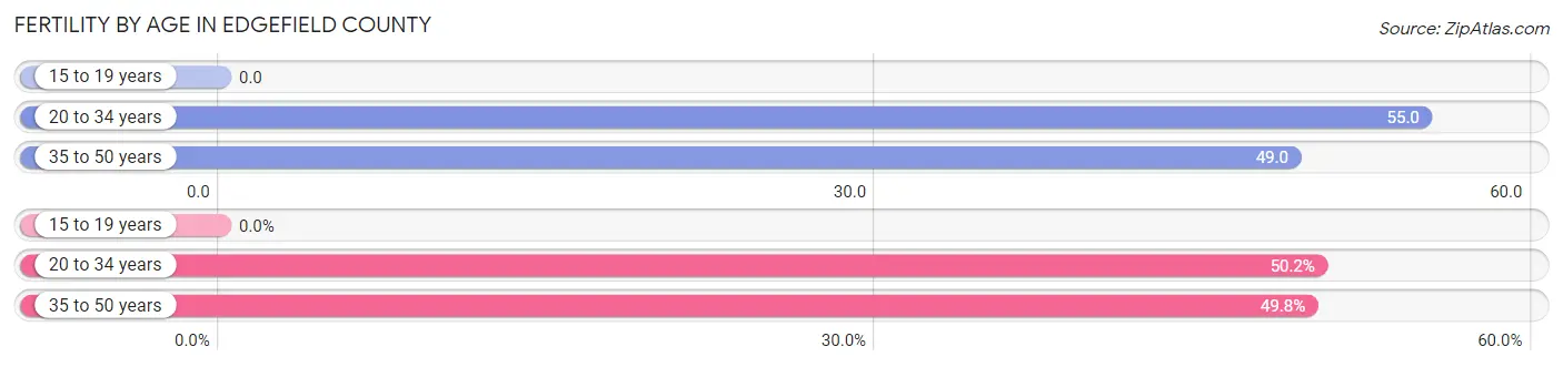 Female Fertility by Age in Edgefield County