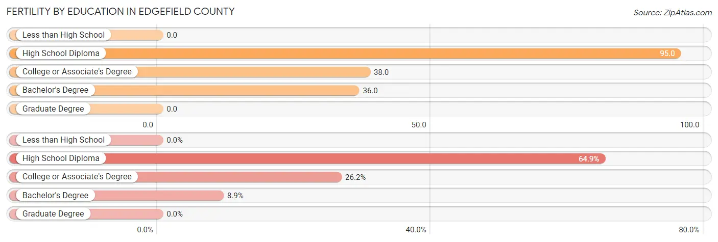 Female Fertility by Education Attainment in Edgefield County