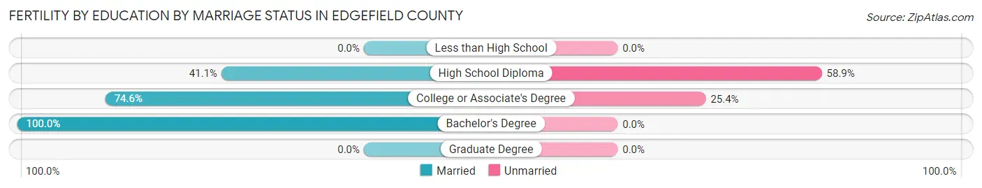 Female Fertility by Education by Marriage Status in Edgefield County