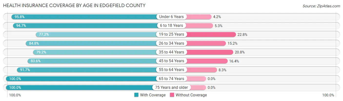 Health Insurance Coverage by Age in Edgefield County