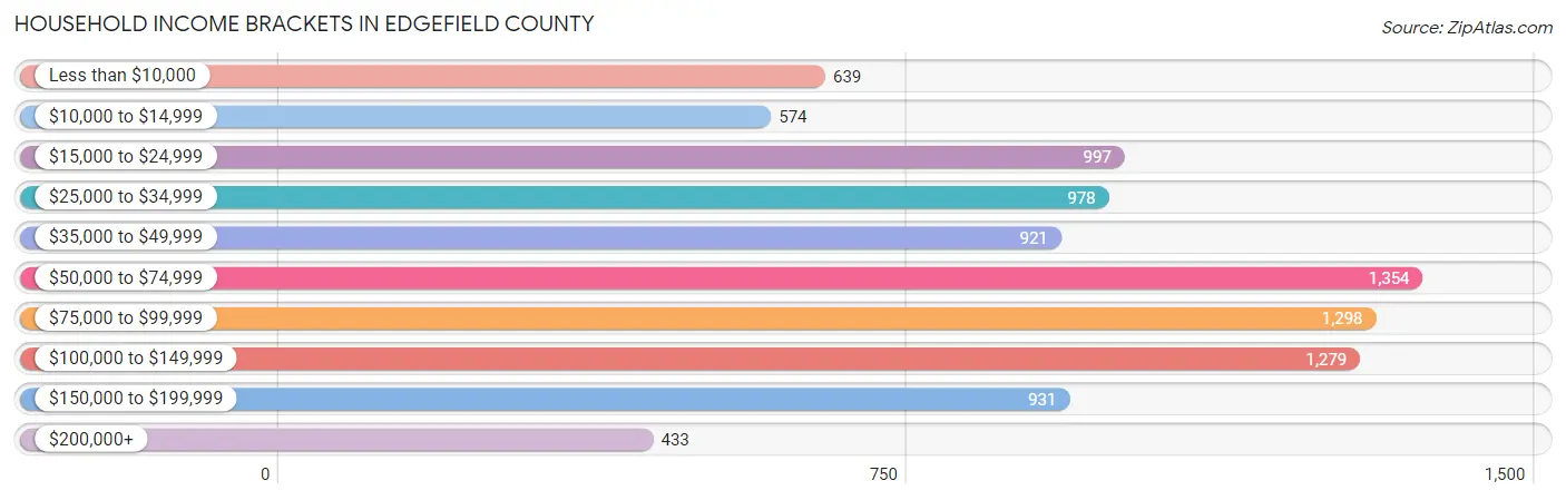 Household Income Brackets in Edgefield County