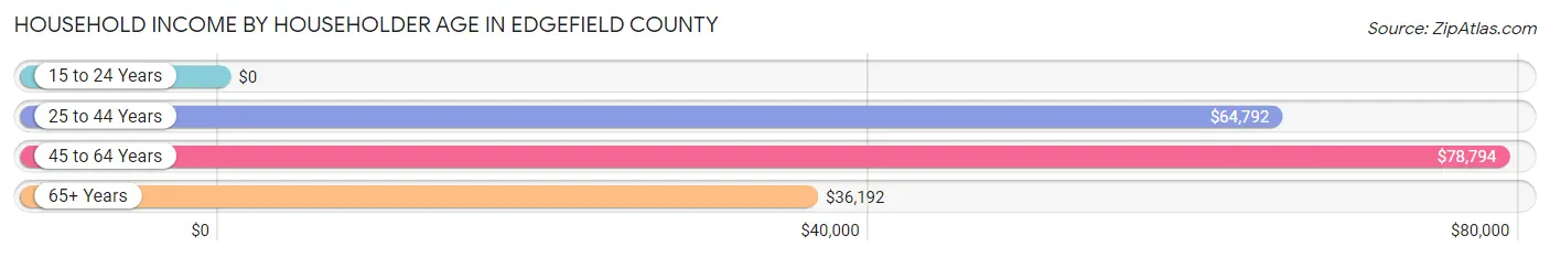 Household Income by Householder Age in Edgefield County