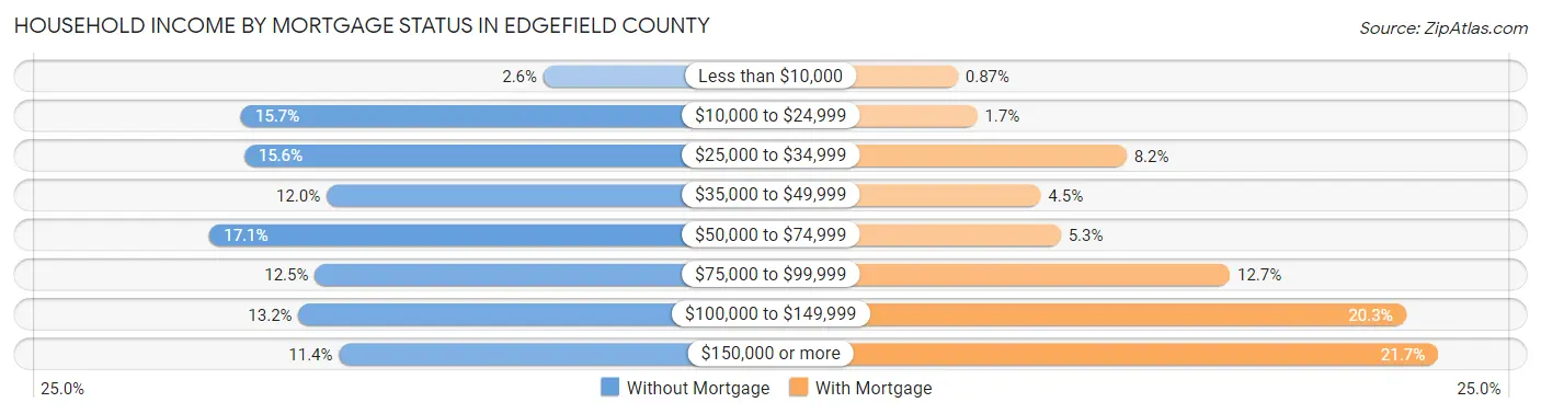 Household Income by Mortgage Status in Edgefield County