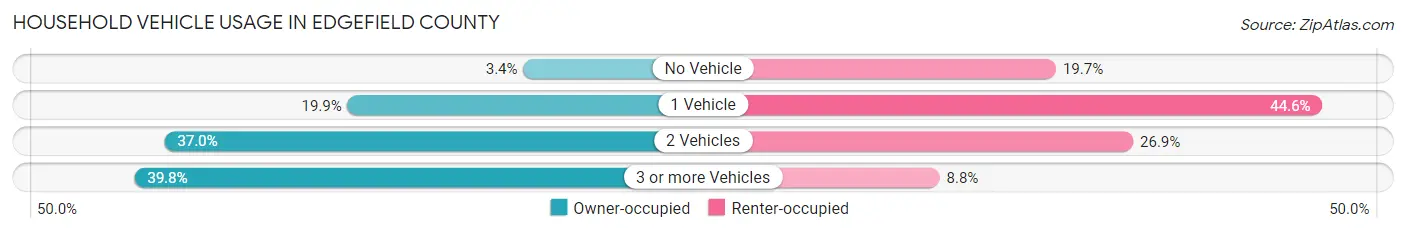 Household Vehicle Usage in Edgefield County