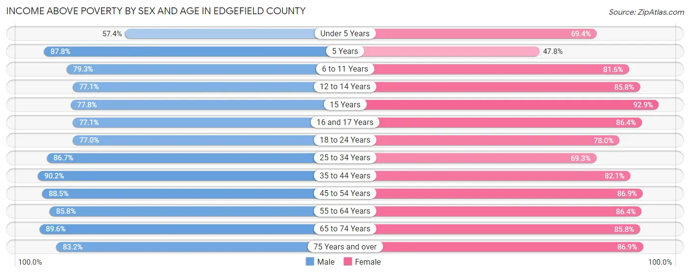 Income Above Poverty by Sex and Age in Edgefield County