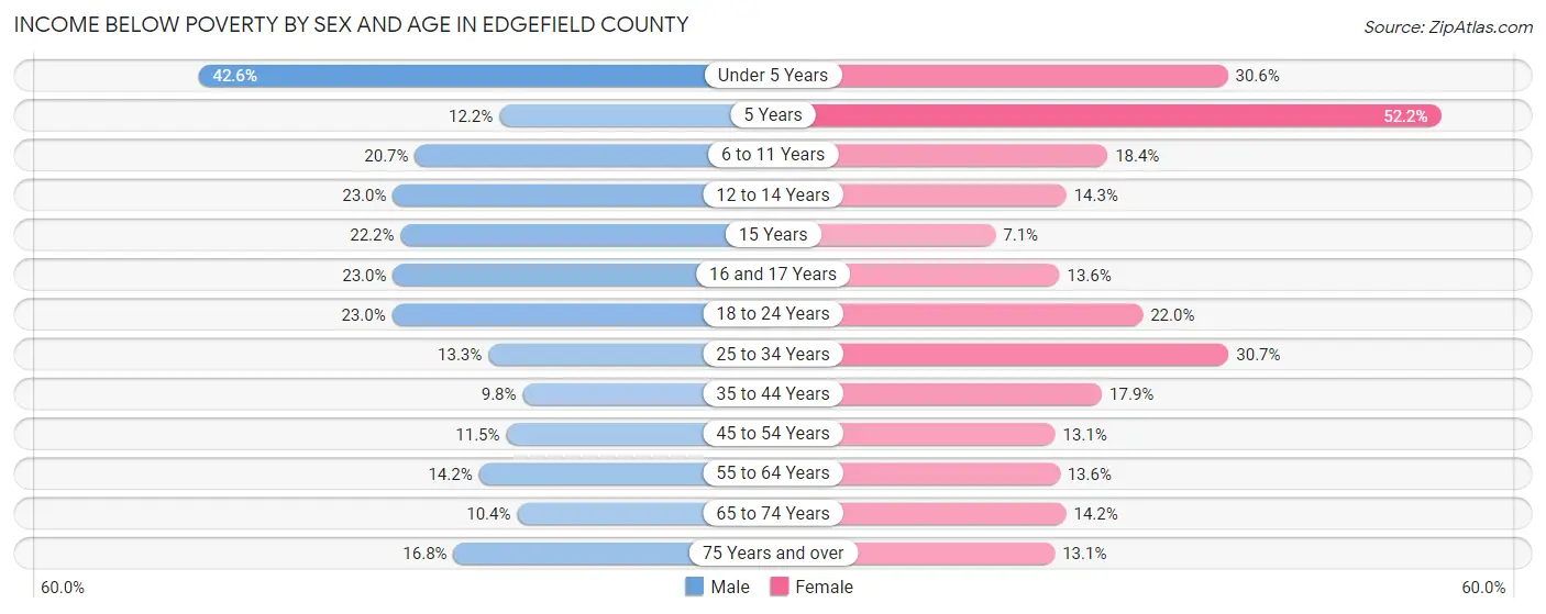 Income Below Poverty by Sex and Age in Edgefield County