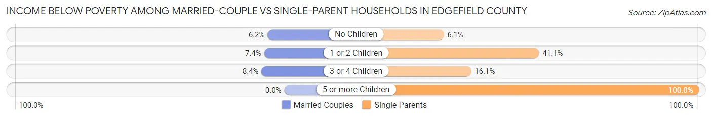 Income Below Poverty Among Married-Couple vs Single-Parent Households in Edgefield County