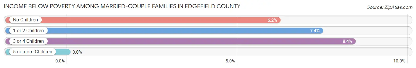 Income Below Poverty Among Married-Couple Families in Edgefield County