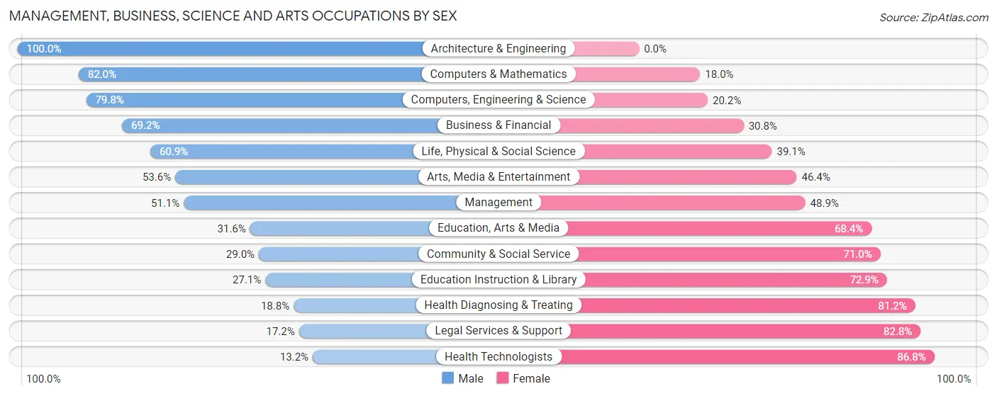 Management, Business, Science and Arts Occupations by Sex in Edgefield County