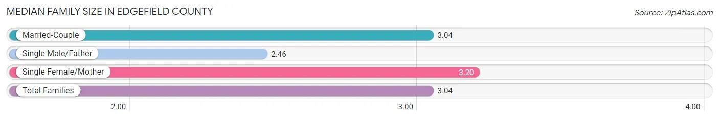 Median Family Size in Edgefield County